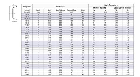 c channel weight chart.